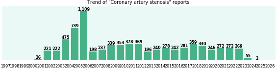Coronary artery stenosis: 7,708 reports from FDA and social media. Coronary artery stenosis: 7,708 reports.